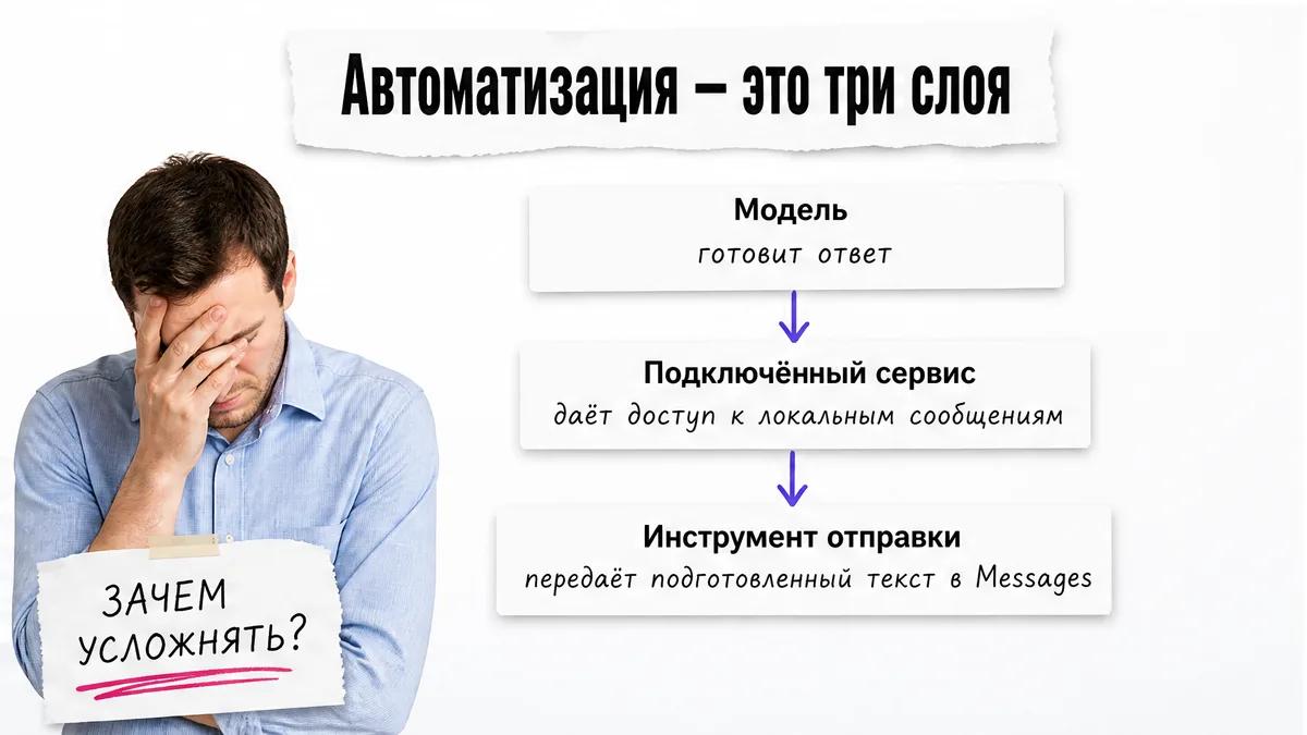 Мужчина ладонью закрывает лицо рядом со схемой из трёх слоёв автоматизации переписки.