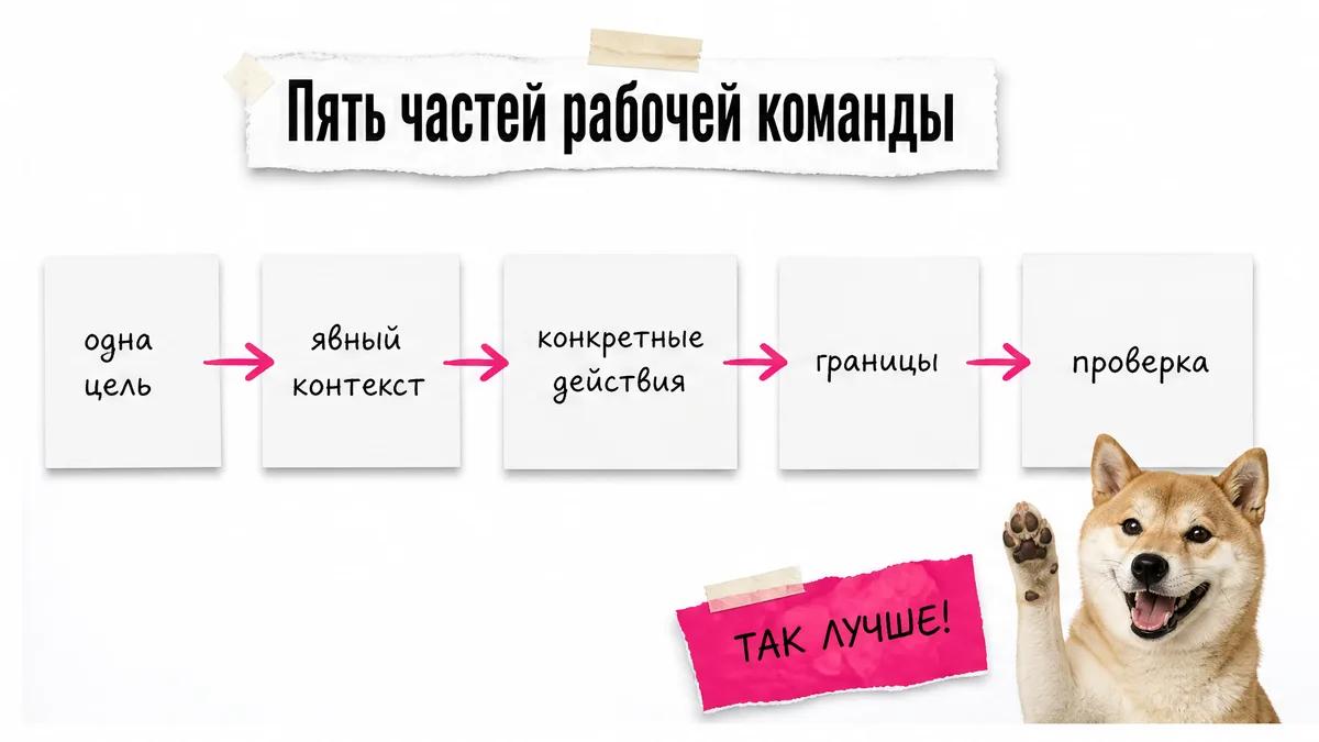 Собака показывает пять частей короткой команды: цель, контекст, действия, границы и проверка.