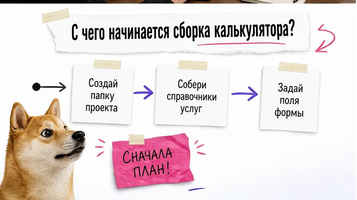 Собака смотрит на три шага сборки калькулятора ремонта.