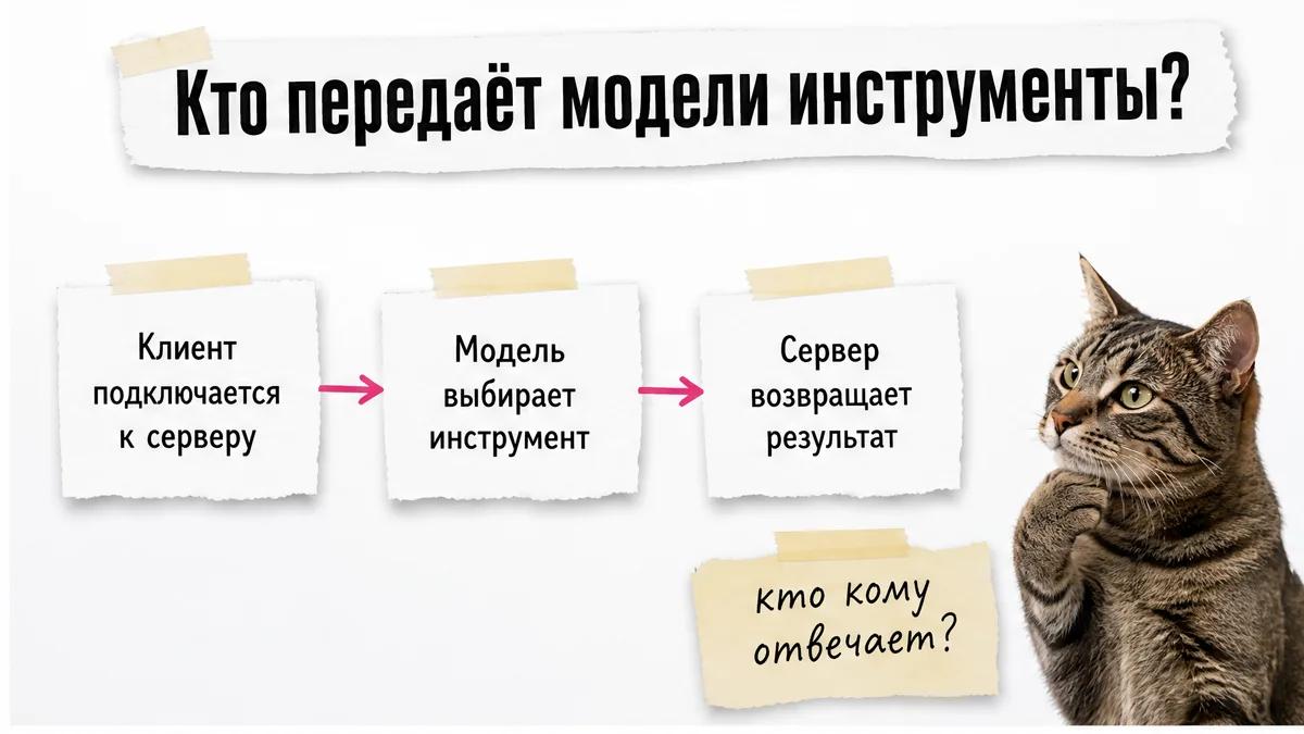 Кот наблюдает за схемой обмена между MCP-клиентом, моделью и сервером.