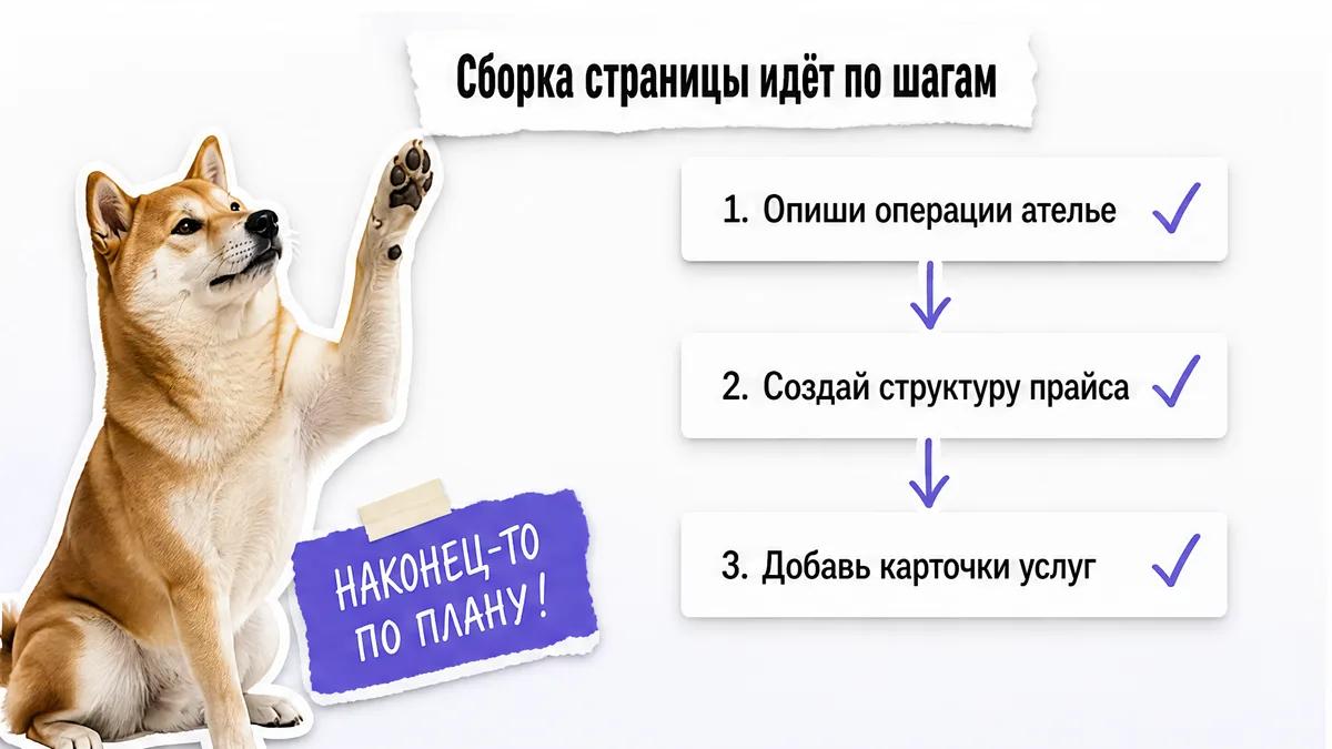 Сиба-ину одобряет схему из трёх первых шагов сборки страницы.